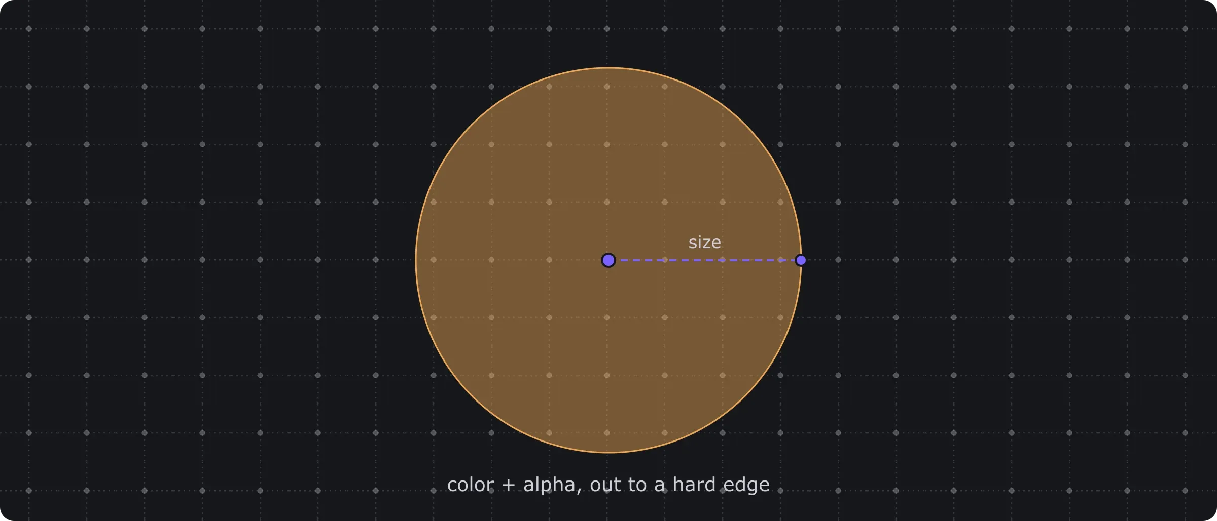 A grid with one flat circle of color at partial alpha, a hard edge, and its size marked from the center to the edge